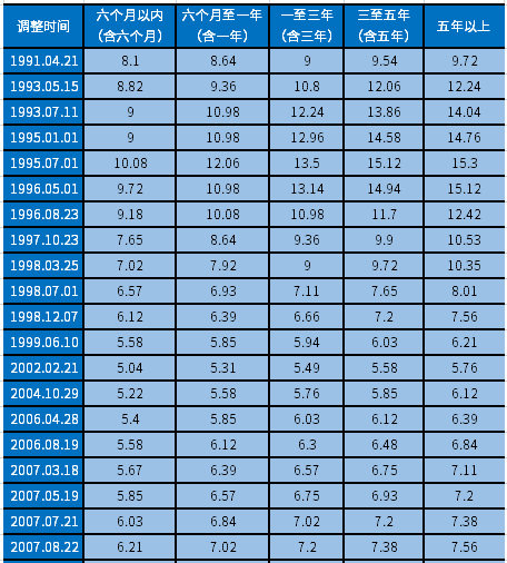 人民银行贷款历年基准利率表：历史调整趋势分析