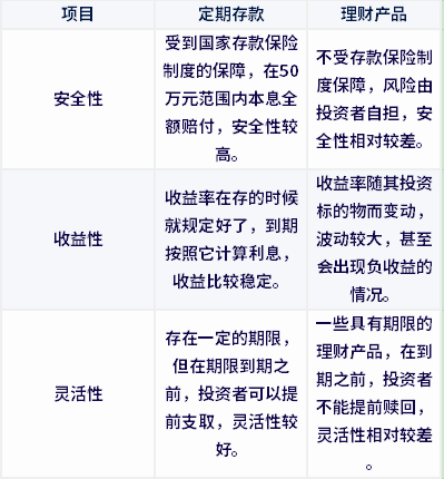 存定期还是买理财? 存定期还是买理财?