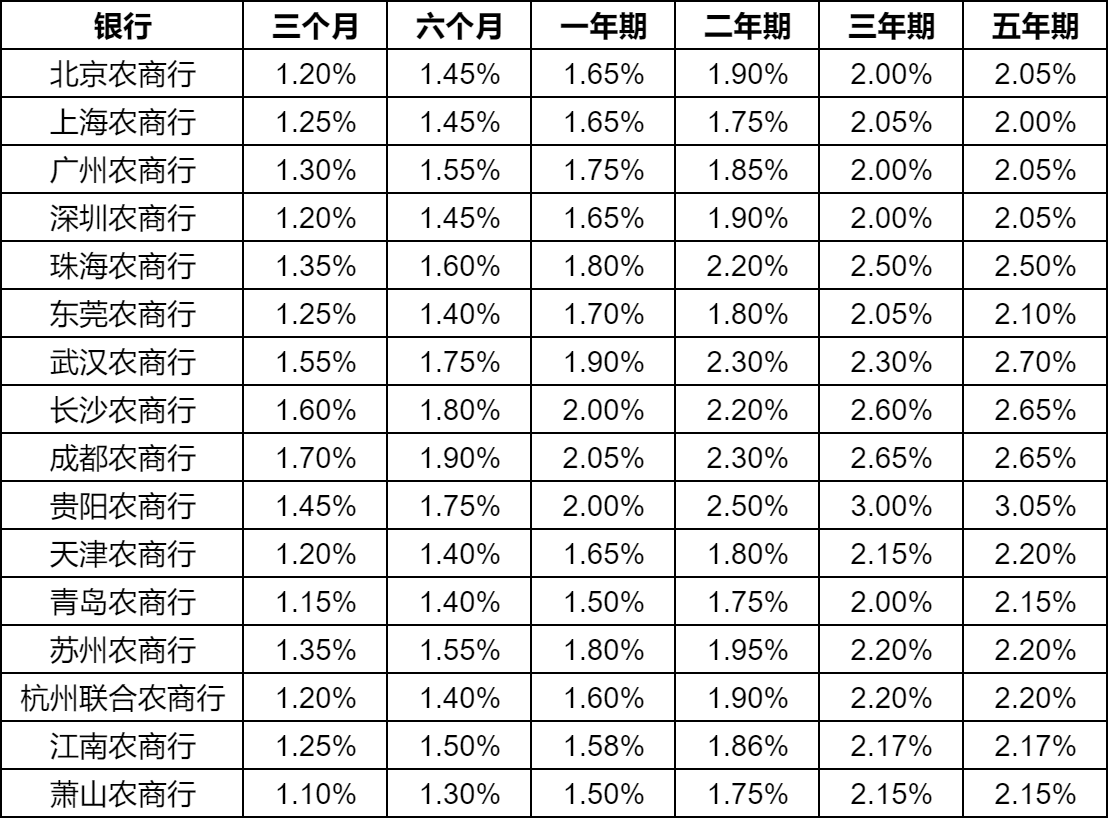 2024年5月最新农商行存款利率!10万存农商行一年利息多少? 2024年5月最新农商行存款利率!10万存农商行一年利息多少?