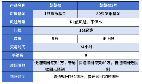 朝朝盈有风险吗?