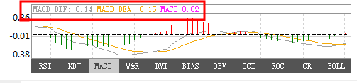 MACD指标是什么？MACD指标怎么看？