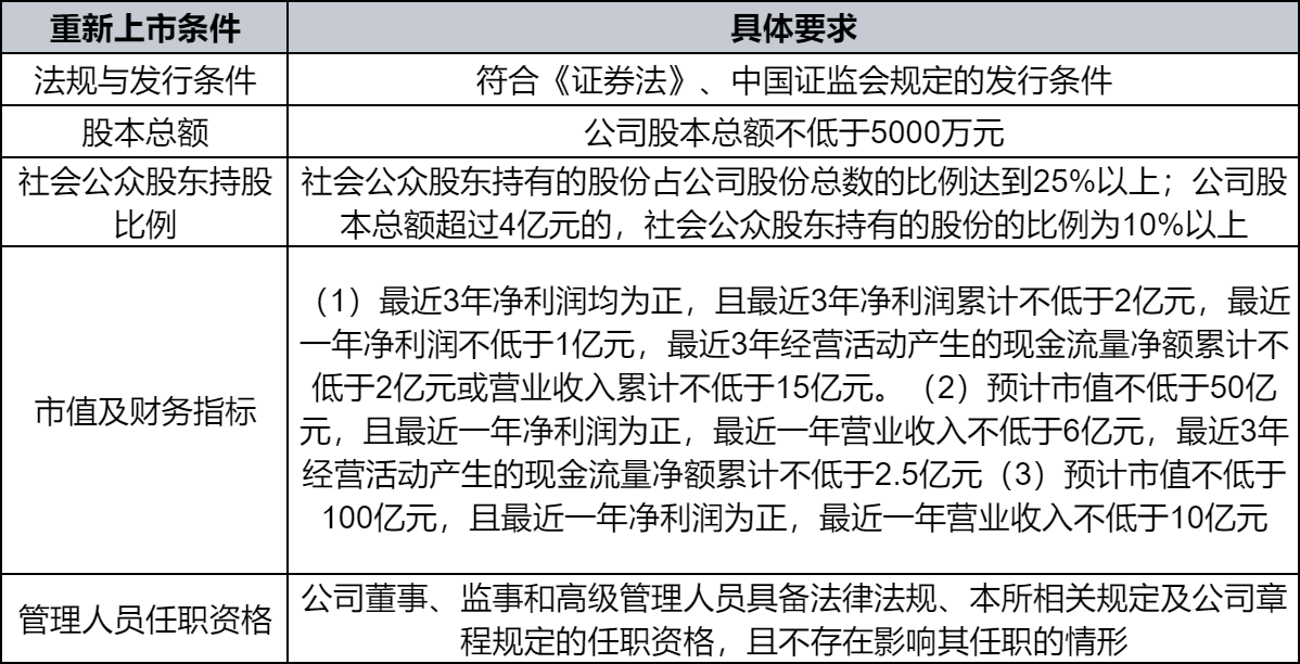 股票退市了还可以重新上市吗？重新上市有什么要求？