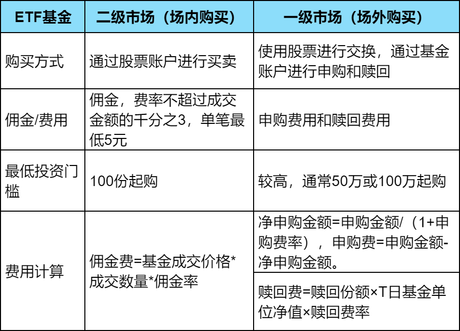 买场内etf最低5元佣金吗？etf基金手续费怎么收取？