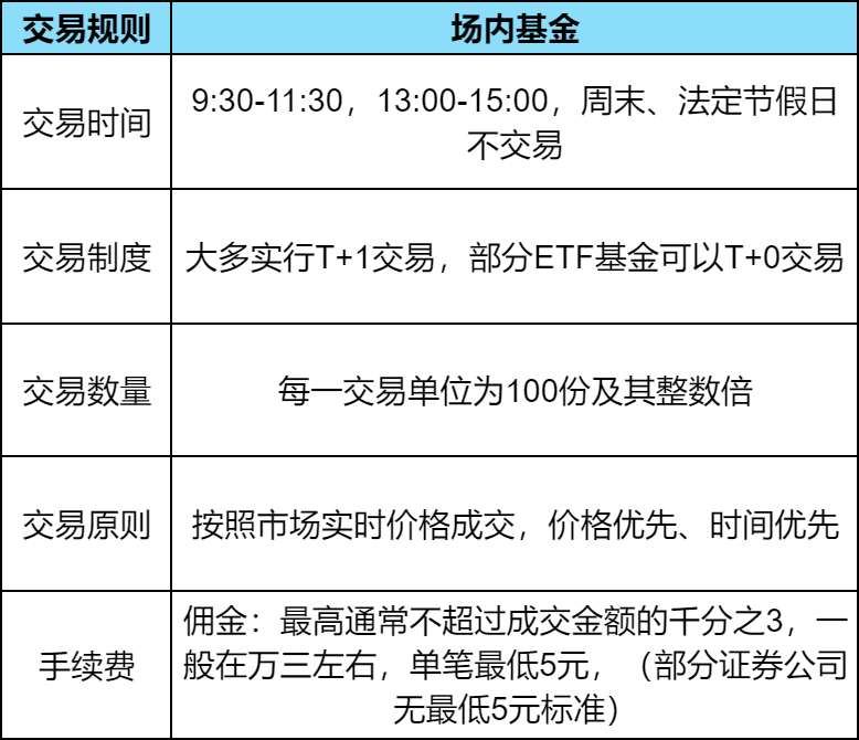 场内基金交易是t+0还是t+1？场内基金交易规则？