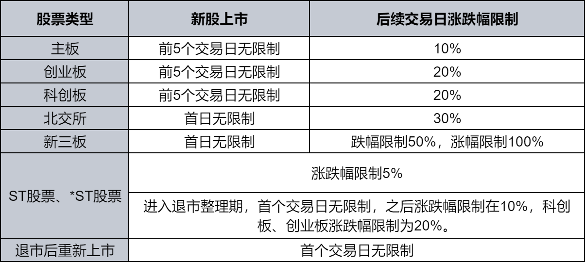 2024股票涨跌幅限制规则？新股上市涨跌幅限制规则？