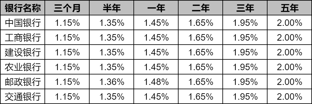 100万存一年有多少利息？存哪家银行利率高？