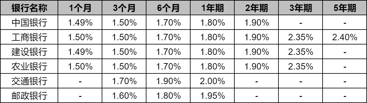 100万存一年有多少利息？存哪家银行利率高？