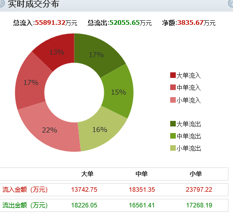 股票净流入和净流出是什么意思？怎么算？