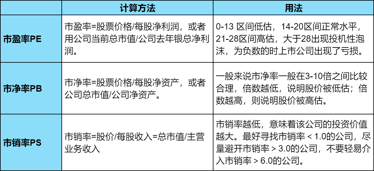 市盈率、市净率、市销率有什么区别？怎么看？