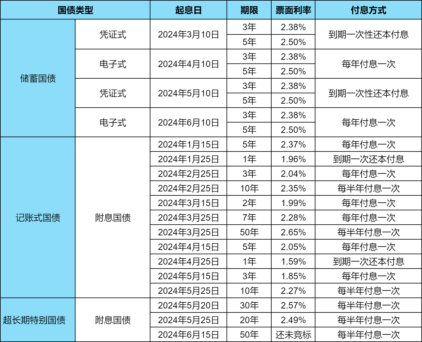 2024最新国债利率？国债利率一览表？