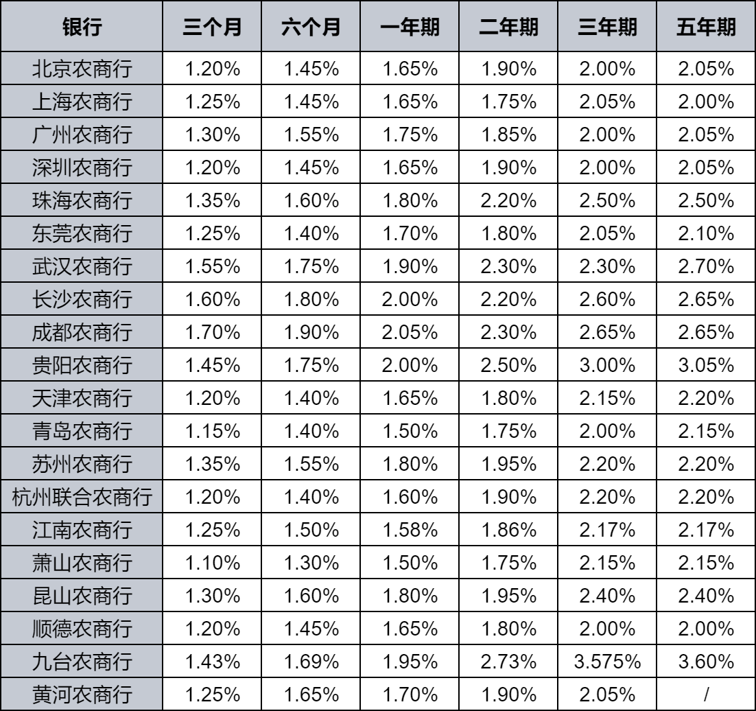 2024农商行最新存款利率？农商行三年定期利息多少？