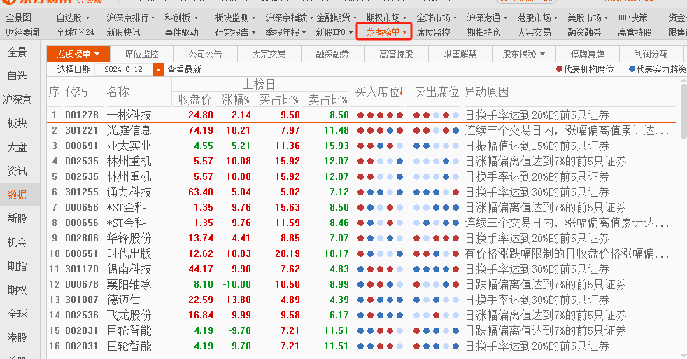 什么是龙虎榜，龙虎榜怎么看？