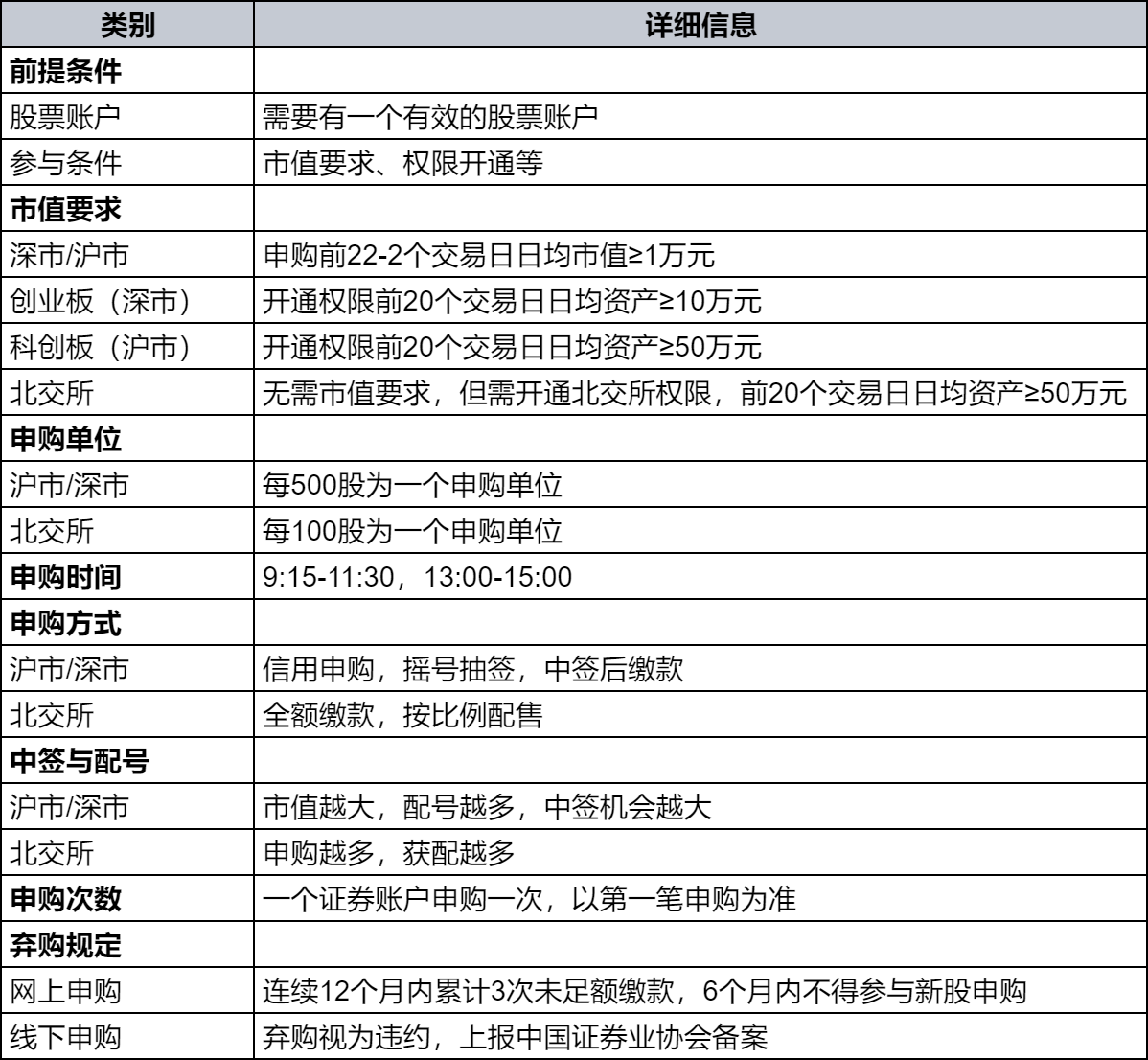 新股申购规则？带你详解新股申购的相关规则和流程！