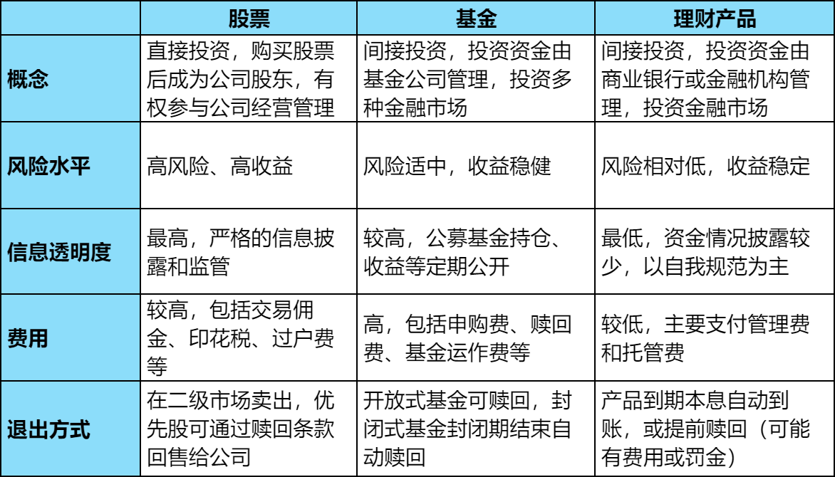 股票、基金、理财产品的区别？哪个更安全？