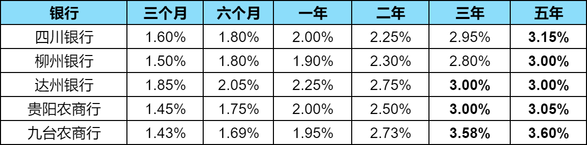 银行存款利率还有超过3%的吗？有哪些银行？