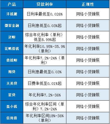 哪个贷款平台利息低又可靠？正规小额借款APP盘点