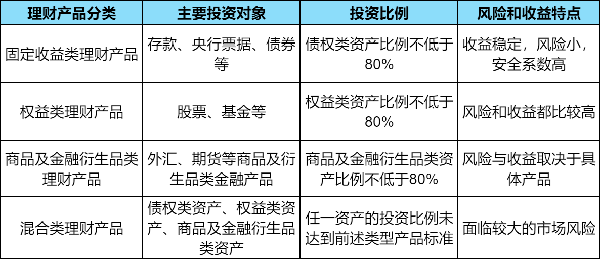 银行理财产品是什么？银行有哪些理财产品？