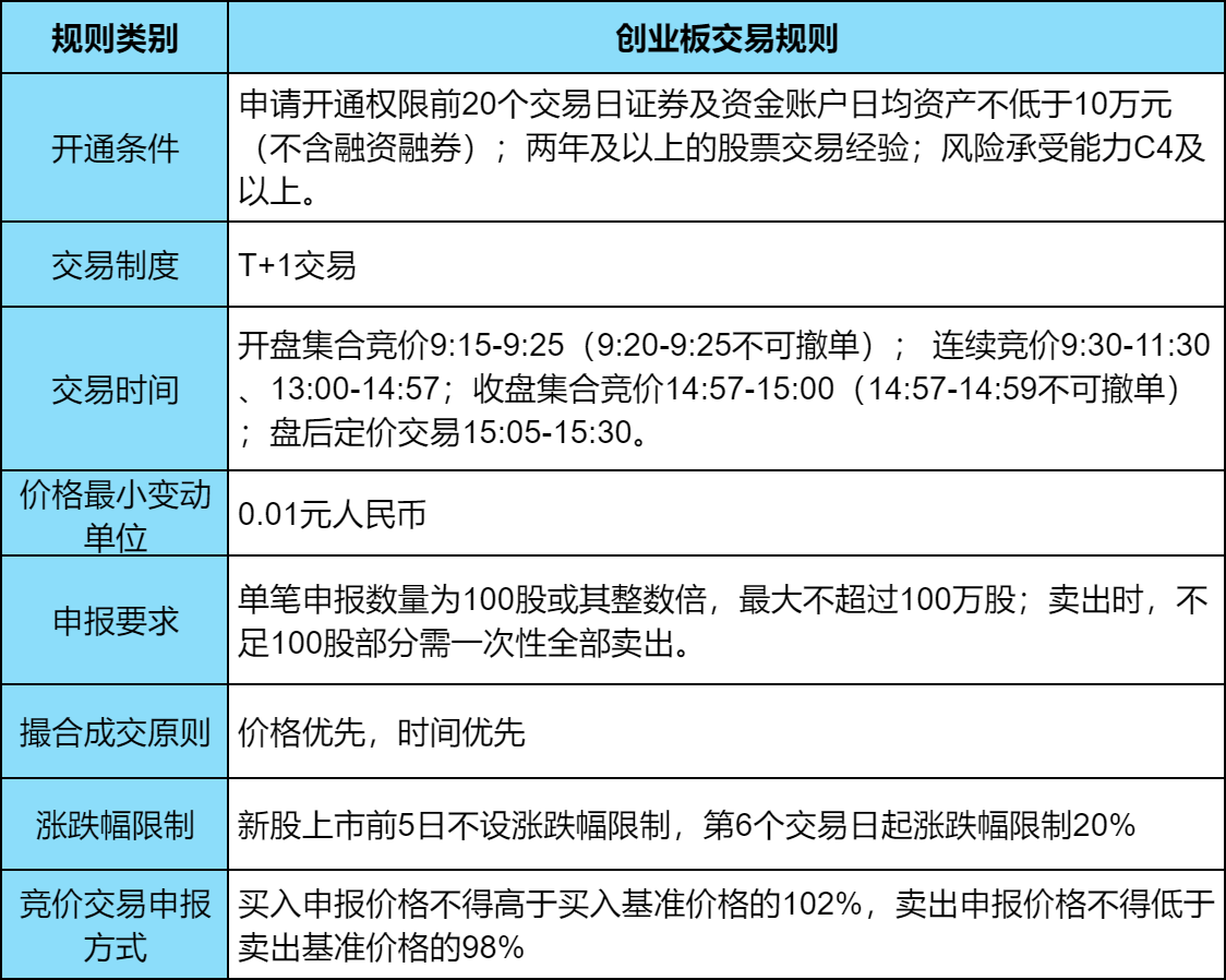 创业板多少股起购？2024创业板最新交易规则？