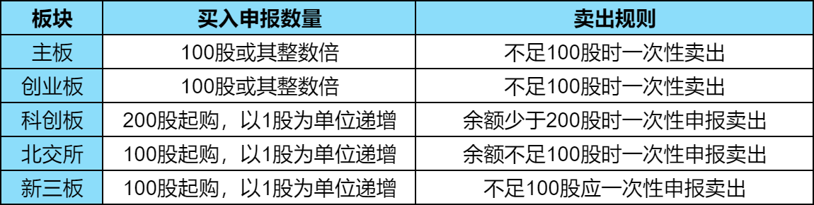 创业板多少股起购？2024创业板最新交易规则？