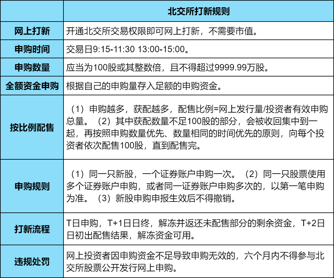 北交所新股怎么申购？北交所打新规则？