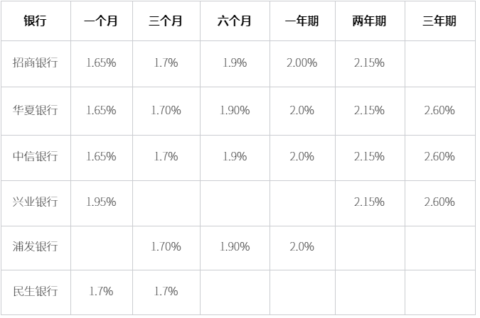 2024年六大行大额存单利率？大额存单利率一览表？