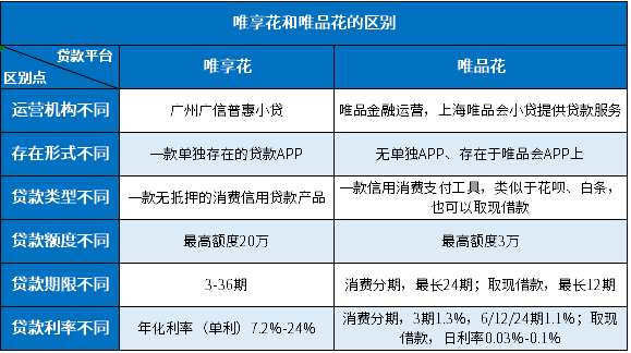 唯享花是什么平台？唯享花和唯品花一样吗？