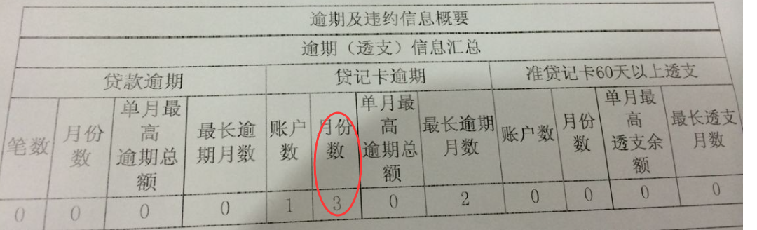 只有连3没有累6还可以申请车贷吗？分三种情况讨论