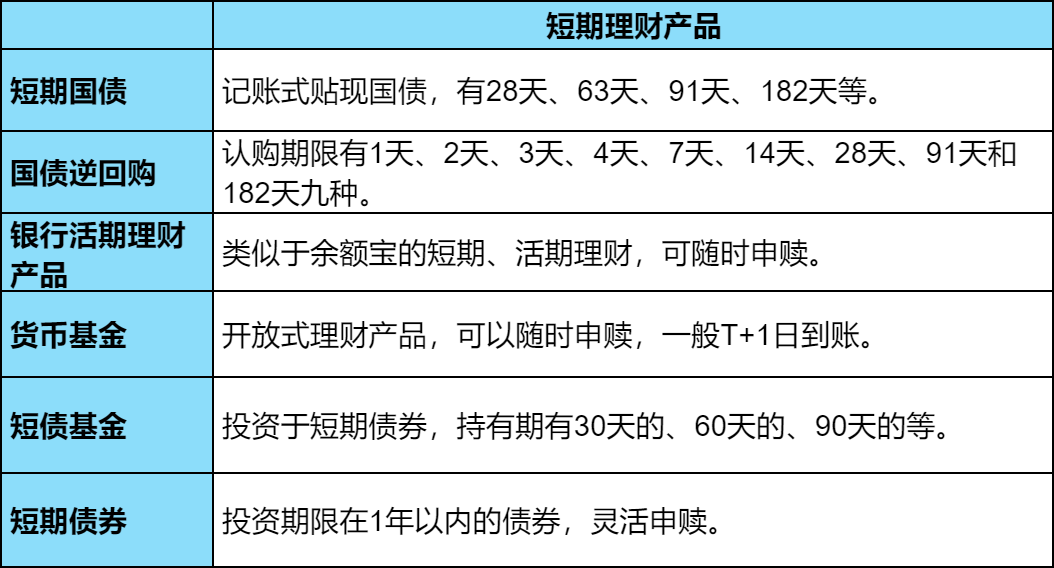 短期理财产品有哪些？有哪些合适短期理财的产品？