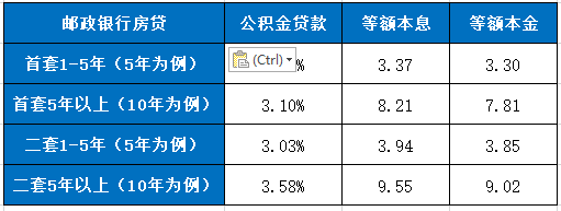 2024邮政银行房贷利率 最新房贷利率一览表及举例计算