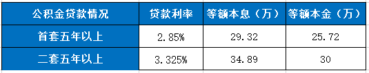 住房公积金贷款60万30年利息多少？首套二套及等额本息、等额本金计算