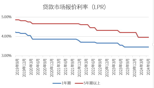 杭州二套房商贷利率2024 二套购房利率及未来利率趋势