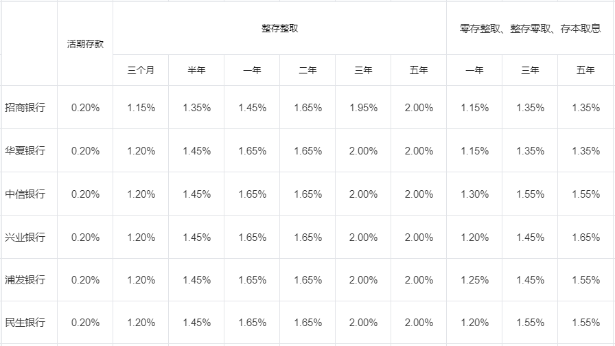 定期存款哪个银行的利息高？2024银行利率情况盘点？