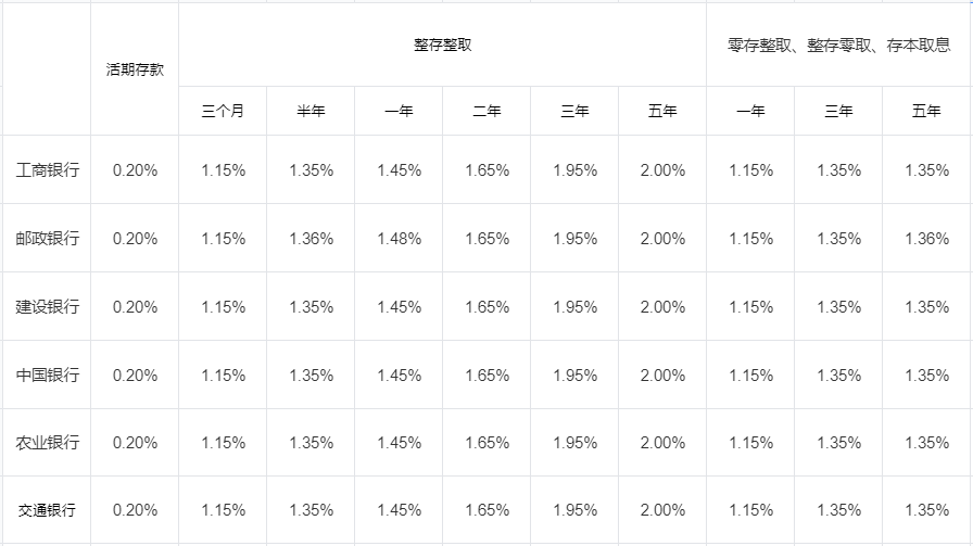 定期存款哪个银行的利息高？2024银行利率情况盘点？