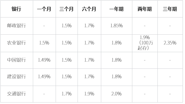 工商银行20万大额存单？工商银行存款利率？