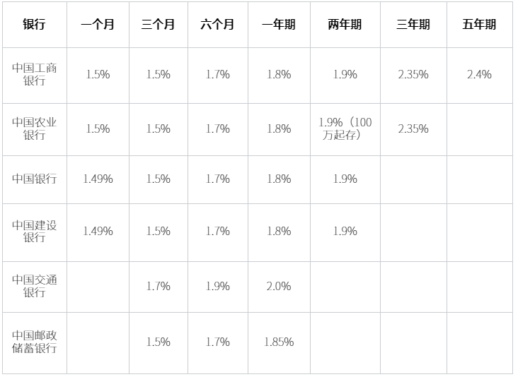 银行存大额存款可靠吗？大额存款收益如何？