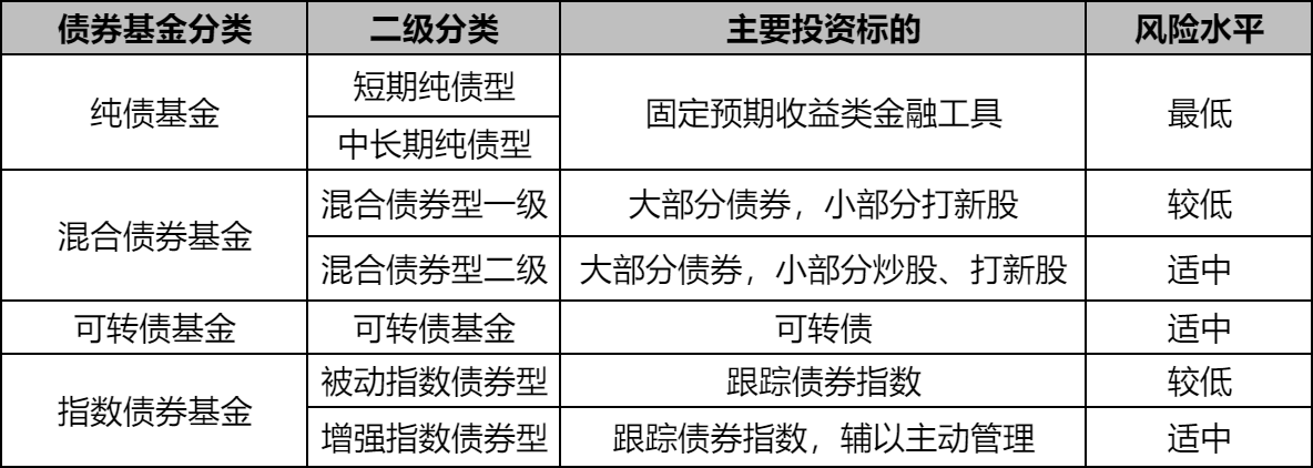 债券基金有什么类型？债券基金有几种？