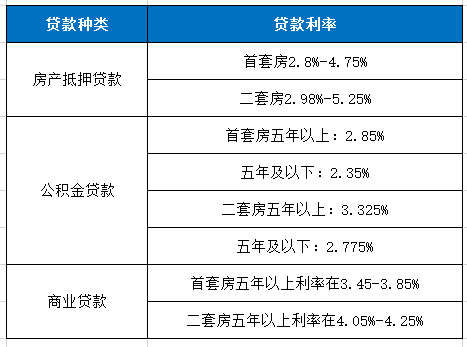 抵押房子贷款利率是不是比房贷高？据利率情况对比图分析