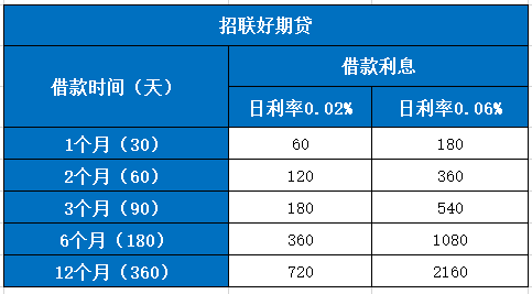 招联金融贷款年利率是多少？借款一万元按日计息利息多少？