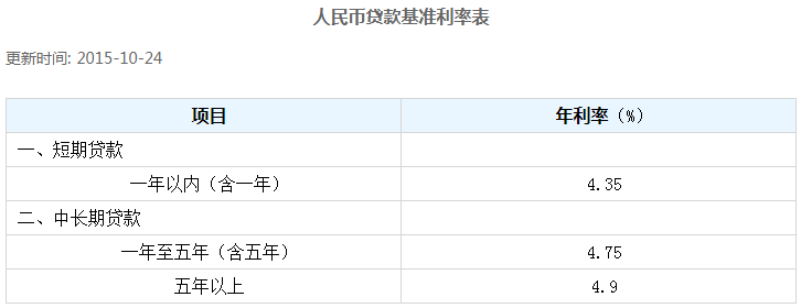 建行贷款利率表2024最新版：三种利率各不相同