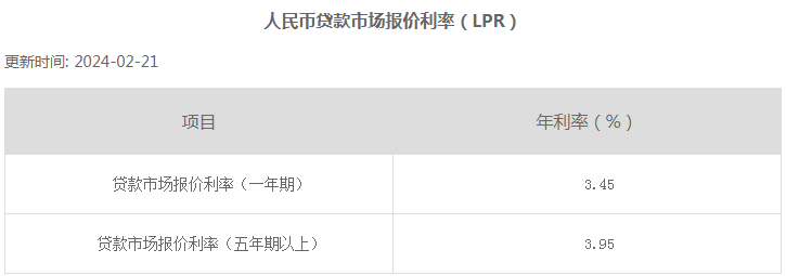 建行贷款利率表2024最新版：三种利率各不相同