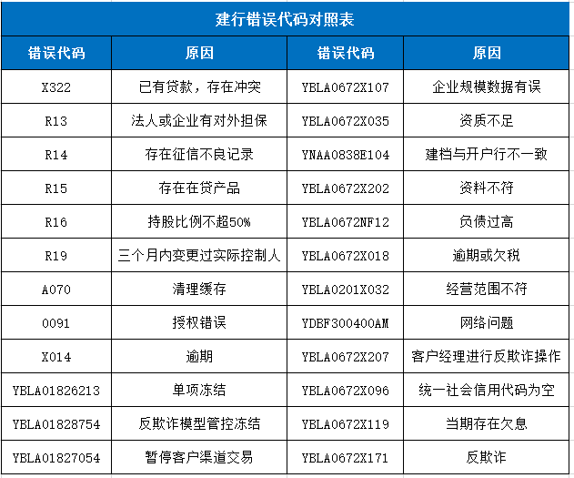 建行贷款错误代码对照表 26个错误代码对照一览表