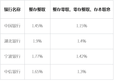 定期存款一万元一年多少利息？怎么存钱更好？