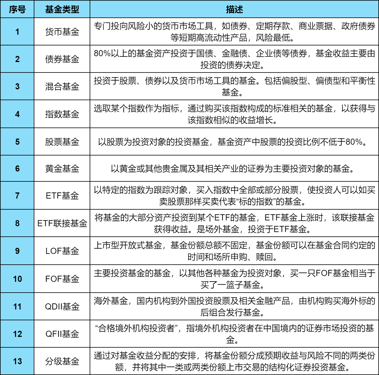 基金种类有哪些？带你了解13种不同的基金