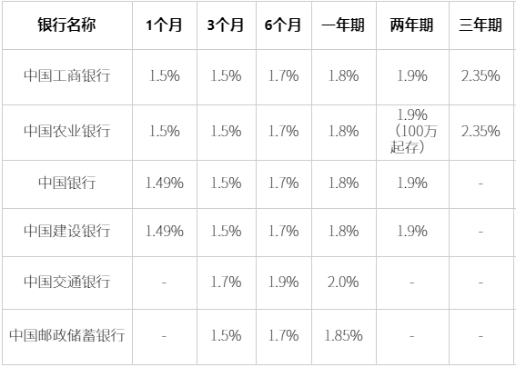 大额存单哪家银行利息高？2024银行大额存单利率盘点？