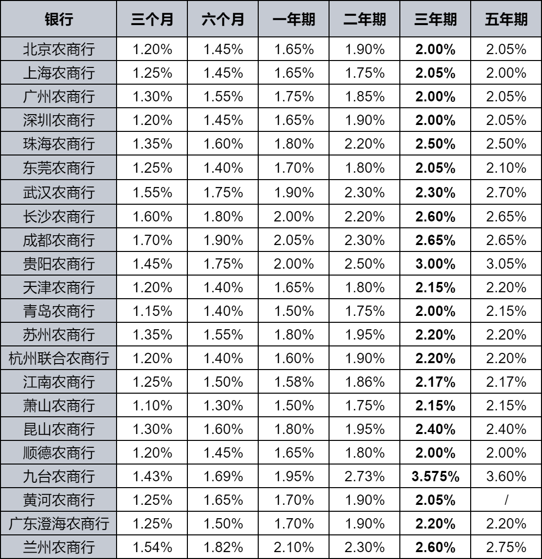 2024年7月农商行最新存款利率一览表：农商行三年定期利率多少？