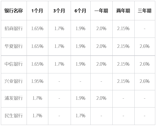 大额存单哪家银行利息高？2024银行大额存单利率盘点？