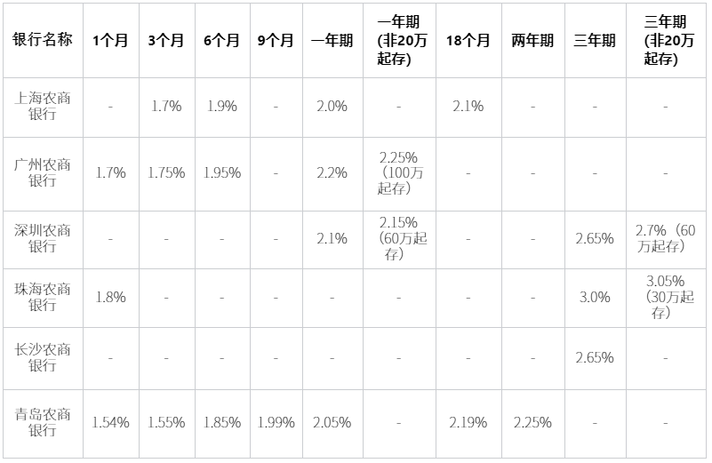 大额存单哪家银行利息高？2024银行大额存单利率盘点？