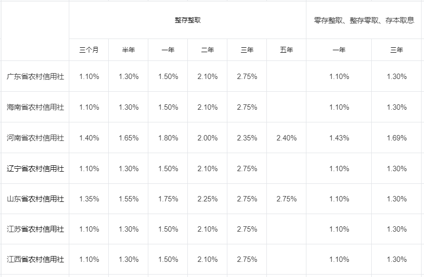 农村信用社定期存款利率？2024农村信用社存款利率盘点？