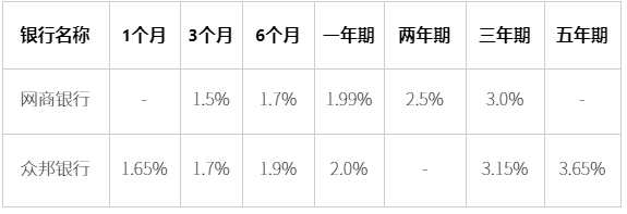 大额存单哪家银行利息高？2024银行大额存单利率盘点？