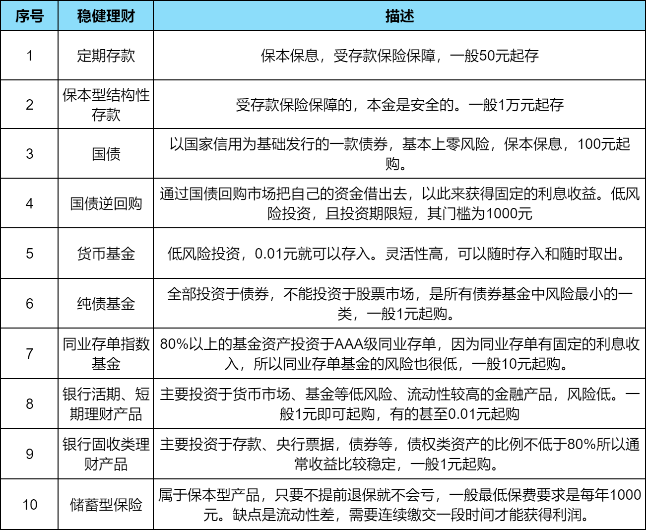 小额理财：十种稳健的理财方法有哪些？